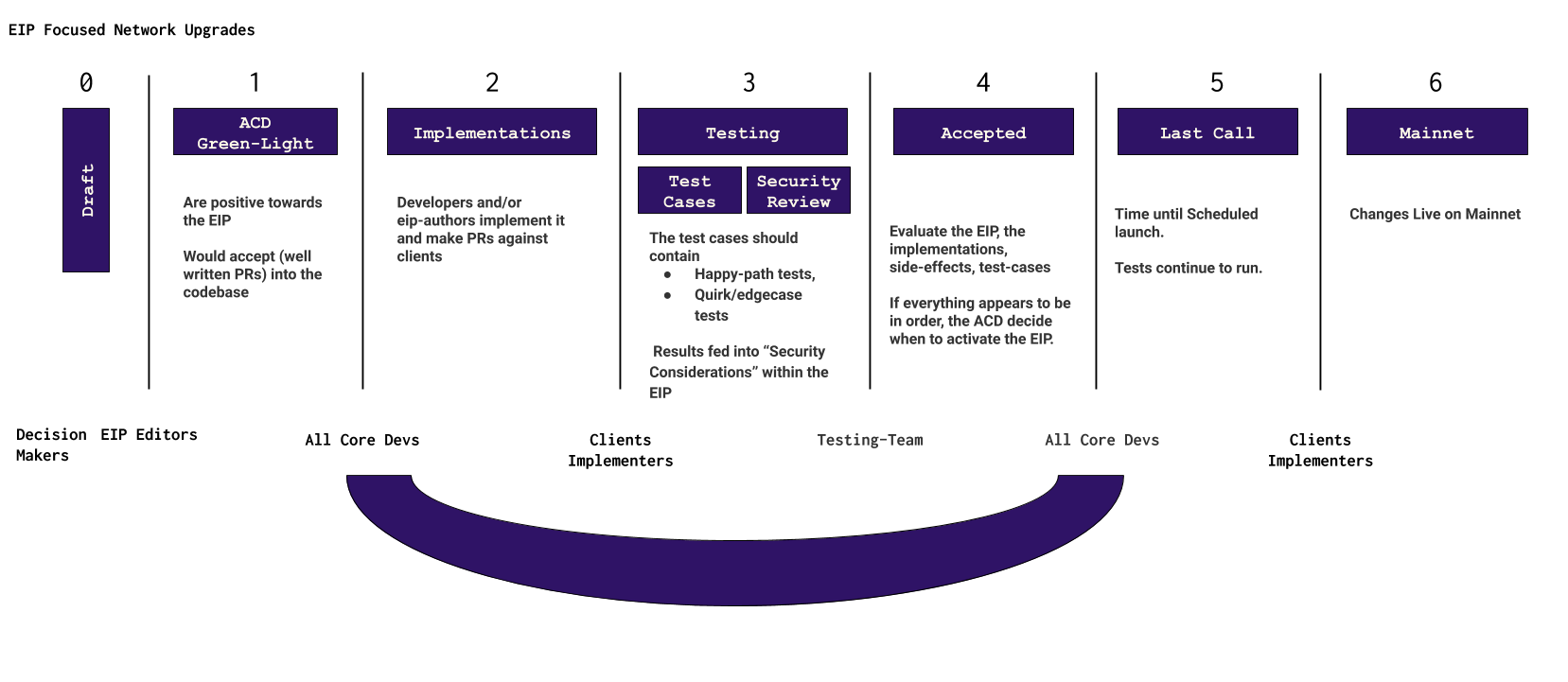 EIP focused network upgrade graphic